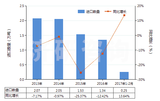 2013-2017年2月中國(guó)焊接輔助劑、作焊條芯子或焊條涂料用的制品(HS38109000)進(jìn)口量及增速統(tǒng)計(jì)